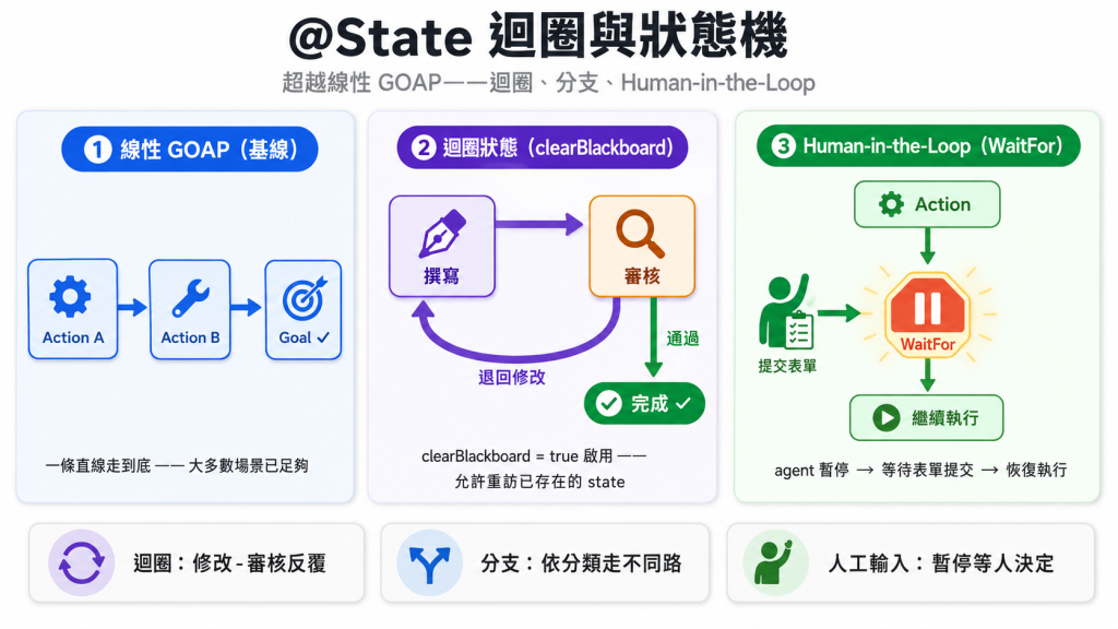 @State 與流程迴圈