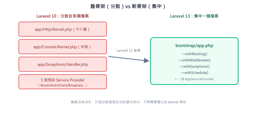 舊骨架把中介層、排程、例外處理、Provider 分散在四個檔案;新骨架全部收斂進 bootstrap/app.php 的鏈式呼叫