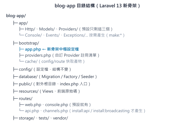 blog-app 目錄結構樹狀圖:bootstrap/app.php 是新骨架中樞,app/ 目錄預設只剩 Http、Models、Providers 三個子目錄,routes/api.php 與 channels.php 改為按需產生