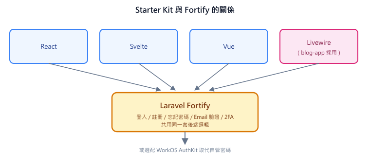 四種 Starter Kit(React/Svelte/Vue/Livewire)都是不同的前端外皮,底層共用同一套 Laravel Fortify 認證邏輯,可再選配 WorkOS AuthKit