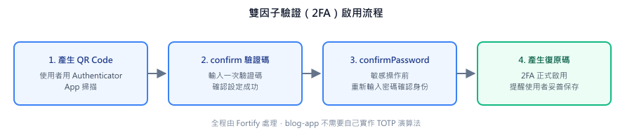 雙因子驗證啟用流程:產生 QR Code → 輸入驗證碼確認 → 敏感操作前重新確認密碼 → 產生復原碼完成啟用