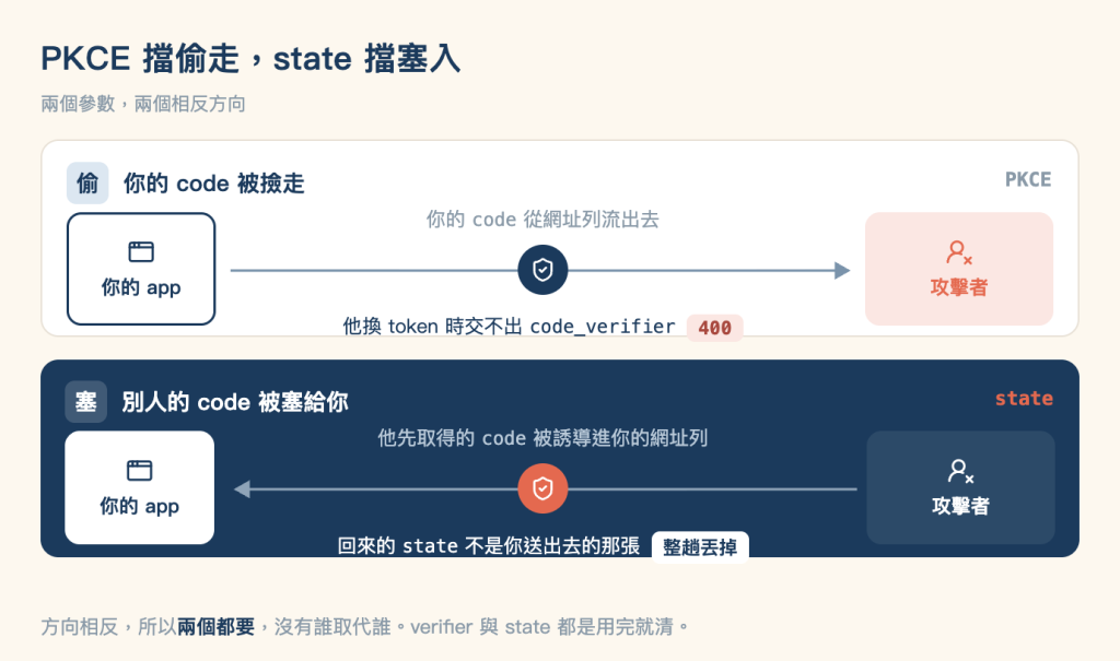 兩種攻擊方向的對照圖，標題「PKCE 擋偷走，state 擋塞入」，副標「兩個參數，兩個相反方向」。上下兩條車道的角色位置完全相同，左邊都是「你的 app」、右邊都是「攻擊者」，差別只在箭頭方向。上面那條是白底卡片，左上角一個淺藍方塊寫著「偷」，旁邊是「你的 code 被撿走」，右上角標著 PKCE。中間一條箭頭由左的你的 app 指向右的攻擊者，箭頭上方寫著「你的 code 從網址列流出去」，箭頭中央被一個深藍色圓形的盾牌圖示切斷，箭頭下方寫著「他換 token 時交不出 code_verifier」並附一個 400 標籤。下面那條是深藍色實心卡片，左上角一個半透明白色方塊寫著「塞」，旁邊是「別人的 code 被塞給你」，右上角以珊瑚色標著 state。中間的箭頭方向相反，由右的攻擊者指向左的你的 app，上方寫著「他先取得的 code 被誘導進你的網址列」，箭頭中央被一個珊瑚色圓形的盾牌圖示切斷，下方寫著「回來的 state 不是你送出去的那張」並附一個「整趟丟掉」標籤。圖最下方註記寫著方向相反，所以兩個都要，沒有誰取代誰，verifier 與 state 都是用完就清