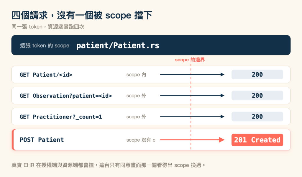 關係圖，米色底，標題「四個請求，沒有一個被 scope 擋下」，副標「同一張 token，資源端實跑四次」。上方一條深藍色橫帶，左邊是白色小字「這張 token 的 scope」，右邊是等寬字的白色大字 patient/Patient.rs。橫帶下方四張白色卡片由上而下排列，每張卡片左邊是等寬字的請求、中間是灰色小字的 scope 註記、右邊是狀態碼徽章；一條珊瑚色虛線從上到下貫穿四張卡片，虛線上方標著「scope 的邊界」，每張卡片各有一條由左往右的箭頭穿過這條虛線指向自己的狀態碼，四條箭頭互不交會。第一張卡片的請求是 GET Patient 加上病人 id，註記 scope 內，狀態碼 200；第二張是 GET Observation?patient= 加上病人 id，註記 scope 外，狀態碼 200；第三張是 GET Practitioner?_count=1，註記 scope 外，狀態碼 200；這三張的箭頭是深藍色，狀態碼徽章是淺灰藍底配深藍字。第四張卡片比前三張高，左緣有一條珊瑚色直條，請求是 POST Patient，註記 scope 沒有 c，箭頭是加粗的珊瑚色，狀態碼徽章是珊瑚底白字的 201 Created。圖片下方一行灰字：真實 EHR 在授權端與資源端都會擋。這台只有同意畫面那一關看得出 scope 換過