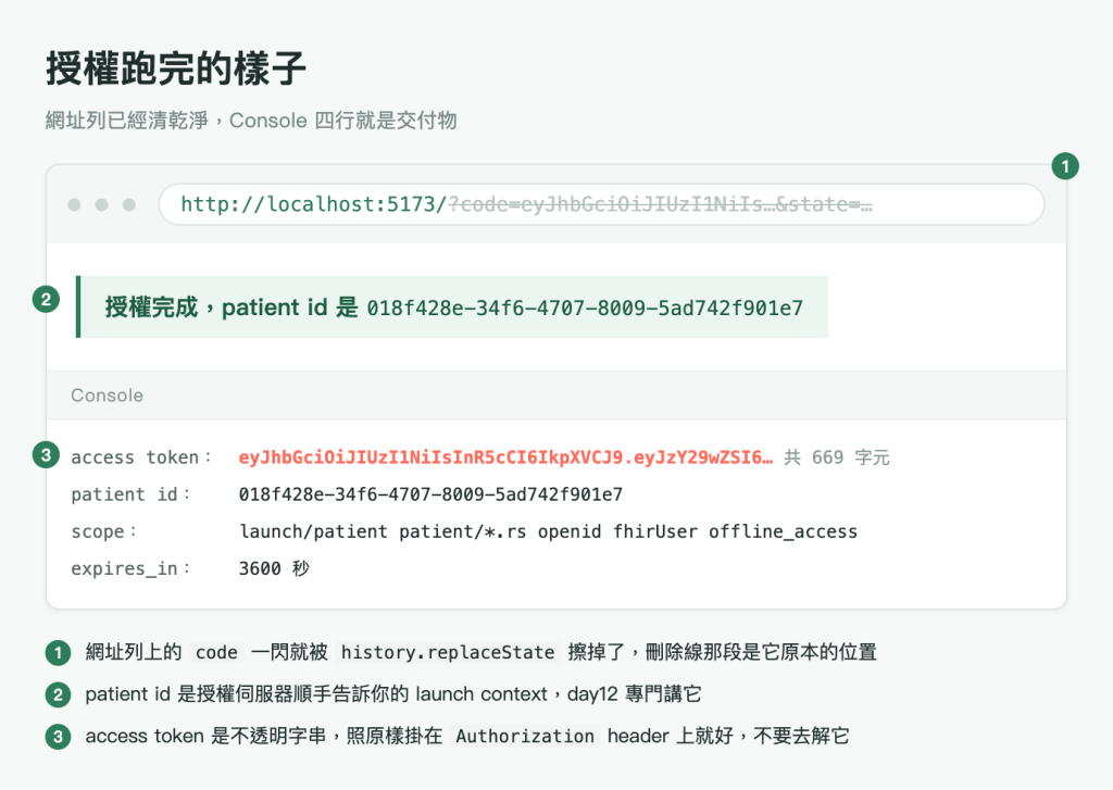執行結果圖，標題「授權跑完的樣子」，副標「網址列已經清乾淨，Console 四行就是交付物」。畫面上有三個綠色圓形編號，與圖片下方三條註記一一對應。一個白色瀏覽器視窗，網址列顯示 http://localhost:5173/，後面接一段灰色加刪除線的 code 與 state 參數，表示那一段原本在但已經被擦掉，右上角掛著編號 1。頁面區塊是淺綠底、左緣有深綠直線的成功訊息，左緣掛著編號 2，內容是「授權完成，patient id 是 018f428e-34f6-4707-8009-5ad742f901e7」。下方 Console 面板左緣掛著編號 3，四行輸出：access token 是珊瑚色的 eyJhbGciOiJIUzI1NiIsInR5cCI6IkpXVCJ9.eyJzY29wZSI6… 後面灰字註明共 669 字元；patient id 是 018f428e-34f6-4707-8009-5ad742f901e7；scope 是 launch/patient patient/*.rs openid fhirUser offline_access；expires_in 是 3600 秒。圖片下方三條綠色編號註記：網址列上的 code 一閃就被 history.replaceState 擦掉了，刪除線那段是它原本的位置；patient id 是授權伺服器順手告訴你的 launch context，day12 專門講它；access token 是不透明字串，照原樣掛在 Authorization header 上就好，不要去解它