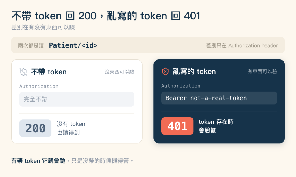 兩種請求的對照圖，標題「不帶 token 回 200，亂寫的 token 回 401」，副標「差別在有沒有東西可以驗」。標題下方是一條淺米色橫帶，左邊灰字寫「兩次都是讀」，接著是等寬字體的 Patient 加一個尖括號包住的 id，最右邊灰字寫「差別只在 Authorization header」。橫帶下方左右並排兩張卡片。左邊是白底加淺色外框的卡片，左上角一個灰色的盾牌被斜線劃掉的圖示，旁邊粗體寫「不帶 token」，同一行最右邊灰字寫「沒東西可以驗」；卡片中段是等寬字體的欄位名 Authorization，下面一個淺灰色方塊寫著「完全不帶」；一條細分隔線之後，左邊一個淺藍灰色方塊裡是大字的 200，右邊寫「沒有 token 也讀得到」。右邊是深藍色實心卡片，左上角一個珊瑚色的盾牌打叉圖示，旁邊白色粗體寫「亂寫的 token」，同一行最右邊淺灰字寫「有東西可以驗」；卡片中段是淺色的欄位名 Authorization，下面一個半透明白色方塊裡是等寬字體的 Bearer not-a-real-token；一條細分隔線之後，左邊一個珊瑚色方塊裡是白色大字的 401，右邊白字寫「token 存在時會驗簽」。圖最下方註記寫著有帶 token 它就會驗，只是沒帶的時候懶得管