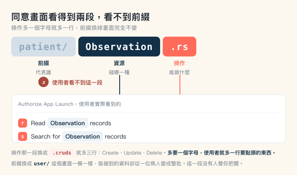 scope 語法拆解圖，標題「同意畫面看得到兩段，看不到前綴」，副標「操作多一個字母就多一行，前綴換掉畫面完全不變」。上半部把 patient/Observation.rs 拆成三個並排的色塊：左邊淺藍底的 patient/ 標為前綴、代表誰；中間深藍底白字的 Observation 標為資源、碰哪一種；右邊珊瑚色底白字的 .rs 標為操作、能做什麼。前綴那一段下方是一個深紅色圓形叉號，旁邊紅字寫著「使用者看不到這一段」，線到此為止。資源與操作兩段各有一條往下的直線，分別是深藍色與珊瑚色，接到下方一張白色卡片。卡片標題是「Authorize App Launch，使用者實際看到的」，兩列內容：第一列左邊一個珊瑚色的小方塊寫著 r，右邊是 Read Observation records，其中 Observation 以深藍色標示；第二列左邊珊瑚色方塊寫著 s，右邊是 Search for Observation records，Observation 同樣以深藍色標示。圖片下方兩行註記：操作那一段換成 .cruds 就多三行 Create、Update、Delete，多要一個字母，使用者就多一行要點頭的東西；前綴換成 user/ 這個畫面一模一樣，能碰到的資料卻從一位病人變成整批，這一段沒有人替你把關