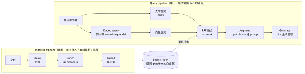 RAG 的兩條 pipeline:indexing 走離線批次,query 走線上路徑
