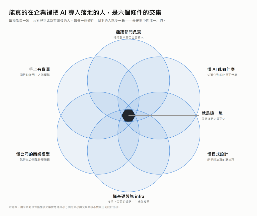 六個條件的交集圖:能跨部門負責、懂 AI 能做什麼、懂程式設計、懂基礎設施 infra、懂公司的商業模型、手上有資源。六個圈以花瓣狀重疊，正中央只剩一小塊，代表同時具備六項條件的人極少;圖下註明為示意圖，圈的大小與交集面積不代表統計比例