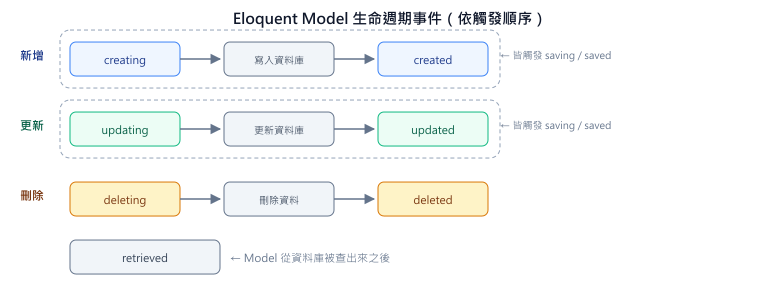 Model 生命週期事件時序圖：新增觸發 creating→created，更新觸發 updating→updated，兩者都額外觸發 saving/saved；刪除觸發 deleting→deleted