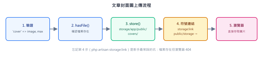 文章封面圖上傳流程：驗證 → hasFile() 確認 → store() 存進 storage/app/public → storage:link 建立符號連結 → 瀏覽器可直接存取