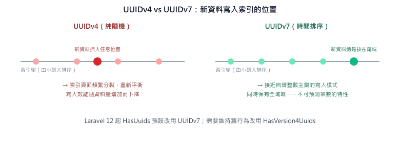 UUIDv4 純隨機分佈導致新資料插入索引樹的任意位置,造成頁面頻繁分裂;UUIDv7 時間排序讓新資料總是接在索引尾端,寫入模式接近自增整數主鍵