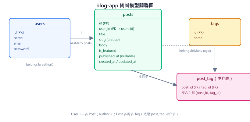 blog-app 資料模型關聯圖：User 一對多 Post（author），Post 多對多 Tag（透過 post_tag 中介表）