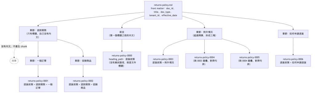 一份 Markdown 文件切成七個 chunk 的對應圖