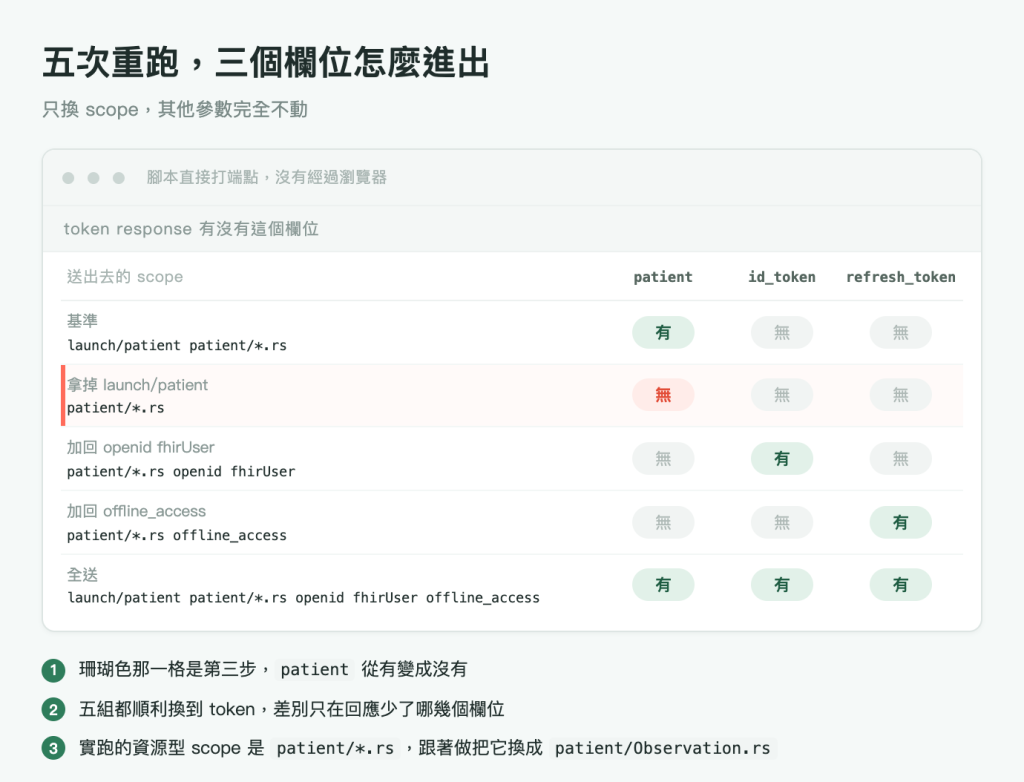 執行結果圖，淺灰綠底色，標題「五次重跑，三個欄位怎麼進出」，副標「只換 scope，其他參數完全不動」。中央一個白色圓角面板，左上角三個灰色小圓點代表視窗，圓點右邊一行灰字寫著腳本直接打端點，沒有經過瀏覽器，所以這個版型沒有網址列。圓點下方一條淺灰橫帶寫著 token response 有沒有這個欄位。橫帶底下是一張五列的表，表頭左欄是灰字「送出去的 scope」，右邊三欄是等寬字的欄位名 patient、id_token、refresh_token。每一列左半上方是灰色小字的步驟標籤，下方是等寬字的 scope 字串，右邊三欄各放一個膠囊狀標記，有是淺綠底深綠字，無是淺灰底灰字。第一列標籤基準，scope 是 launch/patient patient/.rs，三欄依序為有、無、無。第二列整列淺珊瑚底、左緣一條珊瑚色直條，標籤是拿掉 launch/patient，scope 是 patient/.rs，patient 那一欄是珊瑚底紅字的無，另外兩欄是灰色的無。第三列標籤加回 openid fhirUser，scope 是 patient/.rs openid fhirUser，三欄依序為無、有、無。第四列標籤加回 offline_access，scope 是 patient/.rs offline_access，三欄依序為無、無、有。第五列標籤全送，scope 是 launch/patient patient/.rs openid fhirUser offline_access，三欄全部是有。圖片下方三條綠色圓形編號註記：一，珊瑚色那一格是第三步，patient 從有變成沒有；二，五組都順利換到 token，差別只在回應少了哪幾個欄位；三，實跑的資源型 scope 是 patient/.rs，跟著做把它換成 patient/Observation.rs