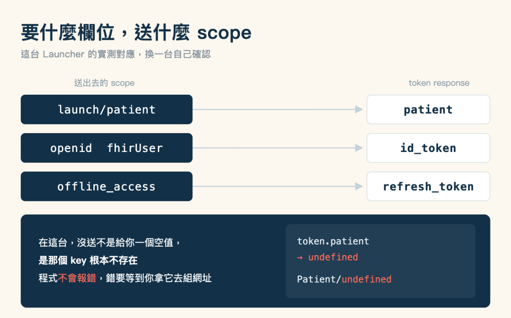 scope 與 token response 欄位的對應圖，標題「要什麼欄位，送什麼 scope」，副標「這台 Launcher 的實測對應，換一台自己確認」。中間三列，左欄是深藍色底白字的 scope 方塊，右欄是白底的 token response 欄位方塊，各以一條灰藍色箭頭由左指向右：launch/patient 指向 patient、openid 與 fhirUser 兩個字並排的方塊指向 id_token、offline_access 指向 refresh_token。左欄上方標「送出去的 scope」，右欄上方標「token response」。最下方一整條深藍色區塊，左半邊三行文字寫著在這台沒送不是給你一個空值，是那個 key 根本不存在，程式不會報錯（不會報錯四字為珊瑚色），錯要等到你拿它去組網址；右半邊是一段深色程式碼，內容為 token.patient 箭頭 undefined，以及 Patient/undefined，兩處 undefined 皆為珊瑚色