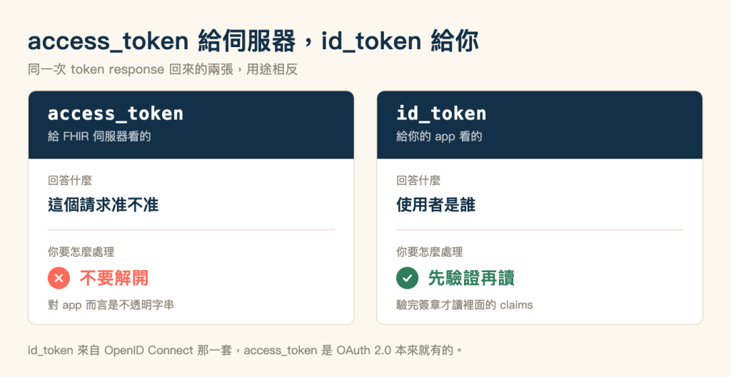 兩者對照圖，米色底，標題「access_token 給伺服器，id_token 給你」，副標「同一次 token response 回來的兩張，用途相反」。畫面左右各一張白色圓角卡片，兩張卡片上緣都是深藍色標頭。左卡標頭是等寬字白色的 access_token，底下一行淺色小字寫著給 FHIR 伺服器看的；右卡標頭是等寬字白色的 id_token，底下一行淺色小字寫著給你的 app 看的。兩張卡片內各有兩個區塊，區塊之間以一條淺色分隔線隔開。左卡第一個區塊的標籤是灰色小字「回答什麼」，值為粗體的這個請求准不准；第二個區塊標籤是「你要怎麼處理」，底下一個珊瑚色圓形叉號接珊瑚色粗體大字的不要解開，再下面一行灰字寫著對 app 而言是不透明字串。右卡第一個區塊標籤同樣是「回答什麼」，值為粗體的使用者是誰；第二個區塊標籤是「你要怎麼處理」，底下一個綠色圓形勾號接綠色粗體大字的先驗證再讀，再下面一行灰字寫著驗完簽章才讀裡面的 claims。圖片最下方一行灰字：id_token 來自 OpenID Connect 那一套，access_token 是 OAuth 2.0 本來就有的