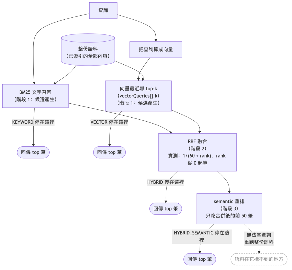 檢索三階段流程圖：BM25 與向量各自從語料產生候選，RRF 融合兩份名單，semantic 重排合併後的前 50 筆；四種模式分別停在不同階段