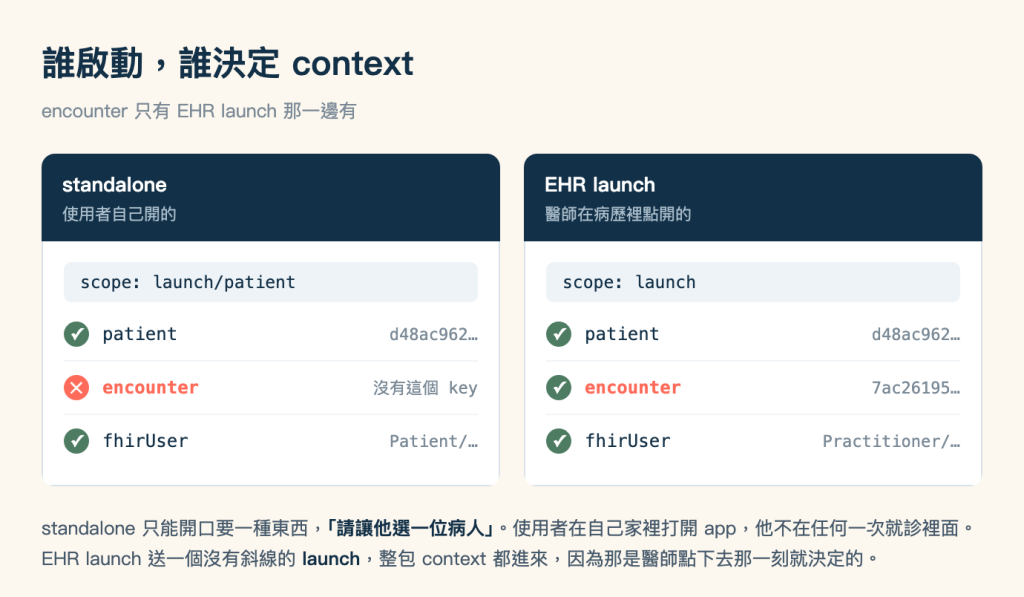 兩種啟動模式帶進來的 context 對照圖，標題「誰啟動，誰決定 context」，副標「encounter 只有 EHR launch 那一邊有」。左右兩張白色卡片，標頭都是深藍色底白字。左卡標題 standalone，底下小字「使用者自己開的」，卡內第一行是淺灰底的 scope： launch/patient，接著三列：綠色圓形勾號的 patient，右側值為 d48ac962 開頭；珊瑚色圓形叉號的 encounter，欄位名以珊瑚色標示，右側寫著「沒有這個 key」；綠色勾號的 fhirUser，右側是 Patient 斜線開頭。右卡標題 EHR launch，底下小字「醫師在病歷裡點開的」，scope 那行只有 launch，三列全是綠色勾號：patient 同一個值、encounter 值為 7ac26195 開頭且欄位名同樣以珊瑚色標示、fhirUser 是 Practitioner 斜線開頭。圖片下方兩行說明，standalone 這次只送了 launch/patient，使用者在自己家裡打開 app，不在任何一次就診裡面；EHR launch 送一個沒有斜線的 launch，這台就把 patient 與 encounter 都給了，因為那是醫師點下去那一刻就決定的