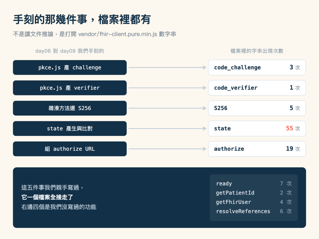 fhirclient 接手了哪幾件手刻工作的對應圖，標題「手刻的那幾件事，檔案裡都有」，副標「不是讀文件推論，是打開 vendor/fhir-client.pure.min.js 數字串」。米色底。上半部分左右兩欄，左欄標頭是「day06 到 day09 我們手刻的」，右欄標頭是「檔案裡的字串出現次數」。左欄五個深藍色圓角色塊由上而下依序是 pkce.js 產 challenge、pkce.js 產 verifier、雜湊方法選 S256、state 產生與比對、組 authorize URL，每一塊都用一條灰藍色水平箭頭指向右欄對應的白色方框。右欄五個白框依序是 code_challenge 3 次、code_verifier 1 次、S256 5 次、state 55 次、authorize 19 次，其中 55 這個數字以珊瑚色標示，其餘次數是深藍色。圖片下方一整條深藍色色塊，左半段白字寫「這五件事我們親手寫過，它一個檔案全接走了，右邊四個是我們沒寫過的功能」，右半段是一個半透明的等寬字面板，列出 ready 7 次、getPatientId 2 次、getFhirUser 4 次、resolveReferences 6 次