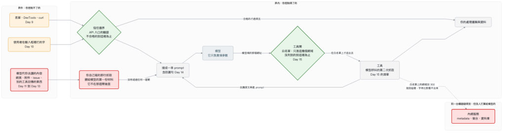 信任邊界圖，第四版，加上工具層與白名單那道閘