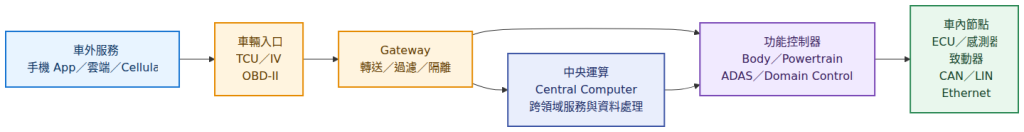 現代車輛的車外服務、車輛入口、Gateway、功能控制器與中央運算架構