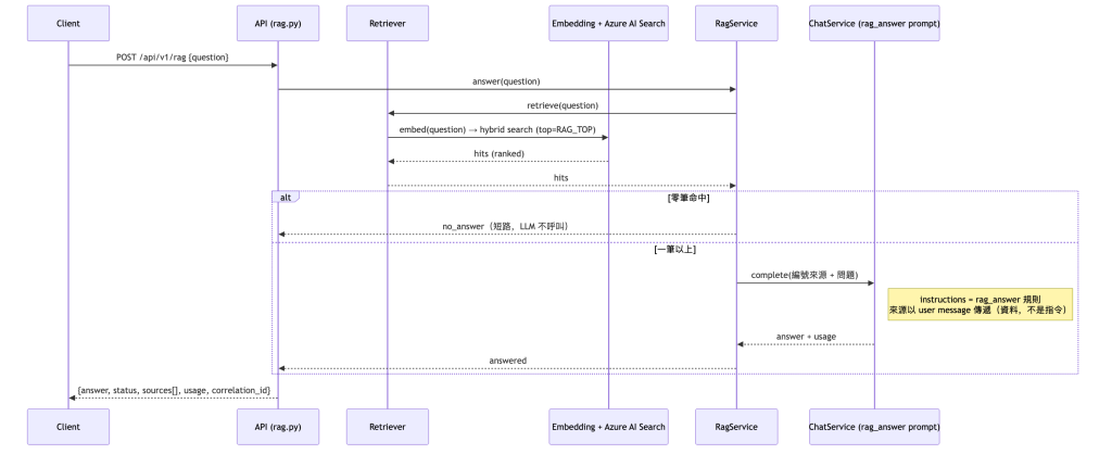 RAG 查詢管線時序圖：API 收到問題後經 Retriever 做 embedding 與 hybrid search，零筆命中直接短路回 no_answer 不呼叫 LLM，有命中才組 prompt 呼叫 ChatService 生成帶引用的答案