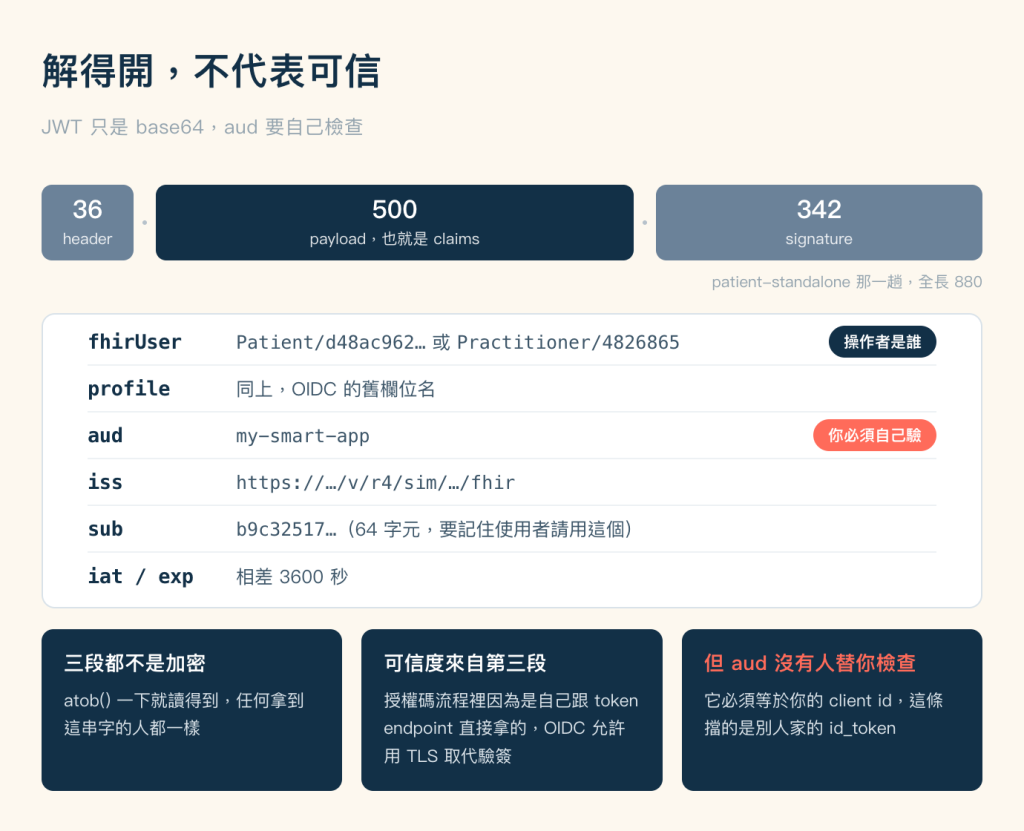 id_token 解剖圖，標題「解得開，不代表可信」，副標「JWT 只是 base64，aud 要自己檢查」。上方一橫排三個色塊代表 JWT 三段，中間以小圓點分隔：左邊灰藍色塊寫著 36 與 header，中間最寬的深藍色塊寫著 500 與「payload，也就是 claims」，右邊灰藍色塊寫著 342 與 signature，三個色塊的寬度依這三個數字配置。色塊列右下方一行灰色小字標明「patient-standalone 那一趟，全長 880」。中段是一張白色卡片列出六列 claim：fhirUser 值為 Patient 斜線 d48ac962 開頭或 Practitioner 斜線 4826865，右側有一個深藍色標籤寫「操作者是誰」；profile 註明同上、是 OIDC 的舊欄位名；aud 值為 my-smart-app，右側有一個珊瑚色標籤寫「你必須自己驗」；iss 為該 sim 路徑的 FHIR 位址；sub 為 b9c32517 開頭的 64 字元，註明要記住使用者請用這個；iat 與 exp 相差 3600 秒。最下方三個深藍色方塊並排：第一塊「三段都不是加密」，說 atob 一下就讀得到，任何拿到這串字的人都一樣；第二塊「可信度來自第三段」，說授權碼流程裡因為是自己跟 token endpoint 直接拿的，OIDC 允許用 TLS 取代驗簽；第三塊標題以珊瑚色寫「但 aud 沒有人替你檢查」，說它必須等於你的 client id，這條擋的是別人家的 id_token