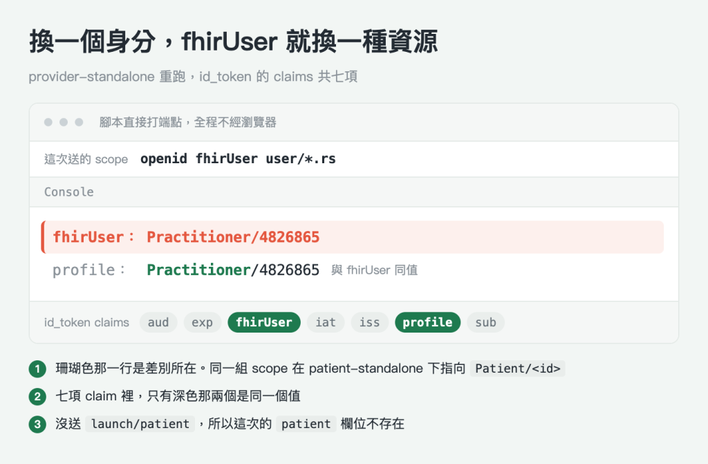 執行結果圖，淺灰綠底，標題「換一個身分，fhirUser 就換一種資源」，副標「provider-standalone 重跑，id_token 的 claims 共七項」。中央一個白色圓角卡片。卡片最上一列是三個灰色小圓點，右邊一行灰字寫著腳本直接打端點，全程不經瀏覽器，所以這個版型沒有網址列。第二列白底左邊是灰字「這次送的 scope」，右邊以等寬粗體標出 openid fhirUser user/*.rs。第三列淺灰底是 Console 標籤。內容區兩行等寬字輸出：第一行 fhirUser 冒號，值為 Practitioner 斜線 4826865，整行以淡粉紅底加左側珊瑚色直條標示，欄位名與值都是珊瑚色粗體；第二行 profile 冒號，值同樣是 Practitioner 斜線 4826865，其中 Practitioner 以深綠色粗體標示，後面接一行灰字註記「與 fhirUser 同值」。卡片最下一列淺灰底左邊寫著 id_token claims，右邊並排七個膠囊標記，依序為 aud、exp、fhirUser、iat、iss、profile、sub，其中 fhirUser 與 profile 兩個是深綠底白字，其餘五個是淺灰底灰字。卡片下方三條綠色圓形編號註記：一，珊瑚色那一行是差別所在，同一組 scope 在 patient-standalone 下指向 Patient 斜線 id；二，七項 claim 裡只有深色那兩個是同一個值；三，沒送 launch/patient，所以這次的 patient 欄位不存在