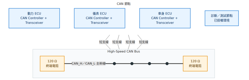 多個 ECU 透過短支線連接 CAN_H 與 CAN_L 主幹線,兩端各有 120 歐姆終端電阻