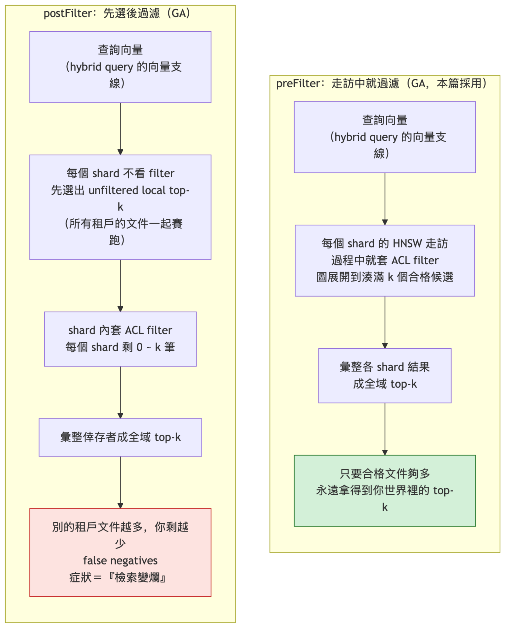 preFilter 與 postFilter 對比(hybrid query 的向量支線):postFilter 是每個 shard 不看 filter 先選出 unfiltered local top-k、shard 內套 ACL 過濾、再彙整倖存者,別的租戶文件越多剩越少,false negatives 症狀像檢索變爛;preFilter 是每個 shard 在 HNSW 走訪過程中就套 ACL、圖展開到湊滿 k 個合格候選再彙整,只要合格文件夠多永遠拿得到自己世界裡的 top-k