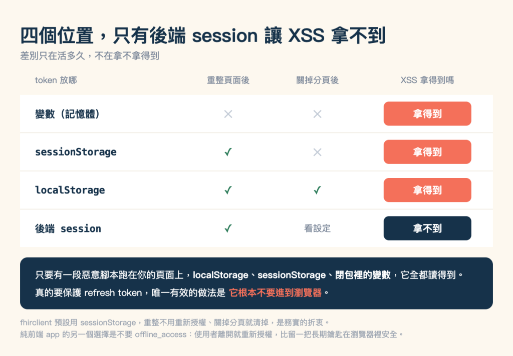 token 儲存位置的取捨矩陣,標題「四個位置,只有後端 session 讓 XSS 拿不到」,副標「差別只在活多久,不在拿不拿得到」。一張四列三欄的表格,欄位分別是「重整頁面後」「關掉分頁後」「XSS 拿得到嗎」。變數(記憶體)那列是叉、叉、珊瑚色底白字的「拿得到」;sessionStorage 是綠勾、叉、珊瑚色的「拿得到」;localStorage 是綠勾、綠勾、珊瑚色的「拿得到」;後端 session 是綠勾、「看設定」、深藍色底白字的「拿不到」。最右欄前三列是同樣的珊瑚色橫條,只有最後一列是深藍色,形成明顯對比。表格下方一整條深藍色區塊寫著只要有一段惡意腳本跑在你的頁面上,localStorage、sessionStorage、閉包裡的變數,它全都讀得到;真的要保護 refresh token,唯一有效的做法是「它根本不要進到瀏覽器」,最後這句以珊瑚色標示。最下方兩行灰色小字說明 fhirclient 預設用 sessionStorage 是務實的折衷,以及純前端 app 的另一個選擇是不要 offline_access