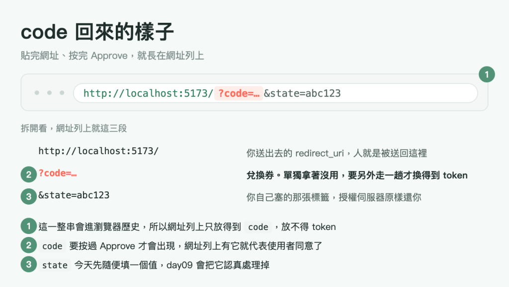 執行結果圖，標題「code 回來的樣子」，副標「貼完網址、按完 Approve，就長在網址列上」。畫面上有三個綠色圓形編號，與圖片下方三條註記一一對應。上方是一個白色瀏覽器視窗，只畫出網址列那一條，右上角掛著編號 1，網址列內容是 http://localhost:5173/ 之後接一段淺珊瑚底色的 code 參數，參數值以刪節號帶過沒有寫出來，再接灰色的 &amp;state=abc123。視窗下方是「拆開看，網址列上就這三段」，三列各是一段網址加一句說明。第一列 http://localhost:5173/ 是你送出去的 redirect_uri，人就是被送回這裡。第二列左緣掛著編號 2，以珊瑚色寫出 code 那一段，值同樣以刪節號帶過，說明是兌換券，單獨拿著沒用，要另外走一趟才換得到 token。第三列左緣掛著編號 3，內容是 &amp;state=abc123，說明是你自己塞的那張標籤，授權伺服器原樣還你。最下方三條綠色編號註記：這一整串會進瀏覽器歷史，所以網址列上只放得到 code，放不得 token；code 要按過 Approve 才會出現，網址列上有它就代表使用者同意了；state 今天先隨便填一個值，day09 會把它認真處理掉