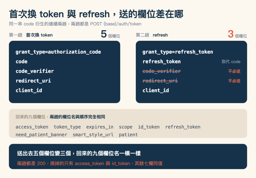 首次換 token 與 refresh 的送出欄位對照圖,cream 底色,標題「首次換 token 與 refresh,送的欄位差在哪」,副標「同一串 code 衍生的連續兩趟,兩趟都是 POST {base}/auth/token」。畫面上半部分左右兩欄。左欄標「第一趟 首次換 token」,同一行右側是一個放大的深藍色數字 5 加灰色小字「個欄位」,下方一塊深藍色圓角區塊,由上而下五行白色粗體等寬字:grant_type=authorization_code、code、code_verifier、redirect_uri、client_id。右欄標「第二趟 refresh」,同一行右側是一個放大的珊瑚色數字 3 加灰色小字「個欄位」,下方同尺寸的深藍色圓角區塊,五行與左欄逐列對齊:第一行白色粗體 grant_type=refresh_token;第二行白色粗體 refresh_token,右側掛一個灰色小字標籤「取代 code」;第三行 code_verifier 與第四行 redirect_uri 都是灰字並被一條珊瑚色刪除線劃掉,右側各掛一個珊瑚色小字標籤「不必送」;第五行白色粗體 client_id。兩欄下方一整條淺米色橫帶,開頭灰字寫「回來的九個欄位,」接深藍色粗體「兩趟的欄位名與順序完全相同」,底下兩行等寬字列出那九個欄位名:access_token、token_type、expires_in、scope、id_token、refresh_token、need_patient_banner、smart_style_url、patient。圖最下方一整條深藍色橫幅,第一行白色粗體寫「送出去五個欄位變三個,回來的九個欄位名一模一樣」,第二行珊瑚色寫「兩趟都是 200,換掉的只有 access_token 與 id_token,其餘七欄同值」