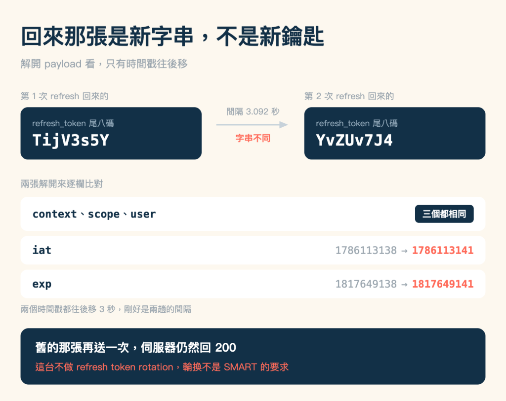 連續兩次 refresh 回傳的 refresh token 對照圖,cream 底色,標題「回來那張是新字串,不是新鑰匙」,副標「解開 payload 看,只有時間戳往後移」。畫面上半部左右兩塊等寬的深藍色圓角區塊。左塊上方灰色小字標「第 1 次 refresh 回來的」,區塊內第一行淺灰小字 refresh_token 尾八碼,第二行是放大的白色粗體等寬字 TijV3s5Y。右塊上方灰色小字標「第 2 次 refresh 回來的」,區塊內同樣兩行,尾八碼為 YvZUv7J4。兩塊之間有一條淺灰色水平箭頭由左指向右,箭頭上方灰色小字寫「間隔 3.092 秒」,下方珊瑚色粗體寫「字串不同」。中段灰色小字標「兩張解開來逐欄比對」,下方三張白底圓角卡片由上而下排列:第一張左邊等寬字寫 context、scope、user,右邊掛一個深藍色圓角標籤「三個都相同」;第二張左邊寫 iat,右邊是灰色的 1786113138 接一個灰色箭頭再接珊瑚色粗體的 1786113141;第三張左邊寫 exp,右邊是灰色的 1817649138 接箭頭再接珊瑚色粗體的 1817649141。卡片下方一行灰色小字寫「兩個時間戳都往後移 3 秒,剛好是兩趟的間隔」。圖最下方一整條深藍色橫幅,第一行白色粗體寫「舊的那張再送一次,伺服器仍然回 200」,第二行珊瑚色寫「這台不做 refresh token rotation,輪換不是 SMART 的要求」