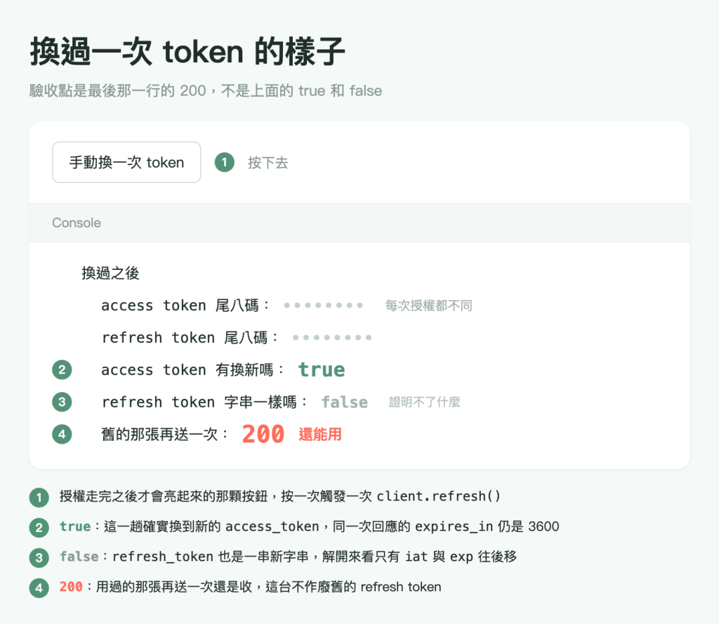 執行結果圖,淺灰綠底色,標題「換過一次 token 的樣子」,副標「驗收點是最後那一行的 200,不是上面的 true 和 false」。畫面上有四個綠色圓形編號,與圖片下方四條註記一一對應。一個白色圓角面板,上半部是頁面區,有一顆線框按鈕寫「手動換一次 token」,右邊掛著綠色編號 1 與灰字「按下去」。中間一條淺灰色橫帶寫 Console。下半部是 Console 輸出,等寬字由上而下六行:第一行是「換過之後」;第二行「access token 尾八碼:」後面接八個淺灰圓點,再往右是灰字「每次授權都不同」;第三行「refresh token 尾八碼:」後面同樣接八個淺灰圓點;第四行左側掛綠色編號 2,內容是「access token 有換新嗎:」加上放大的綠色粗體 true;第五行左側掛綠色編號 3,內容是「refresh token 字串一樣嗎:」加上灰色粗體 false,再往右是更小的灰字「證明不了什麼」;第六行左側掛綠色編號 4,內容是「舊的那張再送一次:」加上全圖最大的珊瑚色粗體 200,後面接珊瑚色粗體「還能用」。面板下方四條註記,編號 1 寫授權走完之後才會亮起來的那顆按鈕,按一次觸發一次 client.refresh 方法;編號 2 寫 true 代表這一趟確實換到新的 access_token,同一次回應的 expires_in 仍是 3600;編號 3 寫 false 代表 refresh_token 也是一串新字串,解開來看只有 iat 與 exp 往後移;編號 4 寫 200 代表用過的那張再送一次還是收,這台不作廢舊的 refresh token