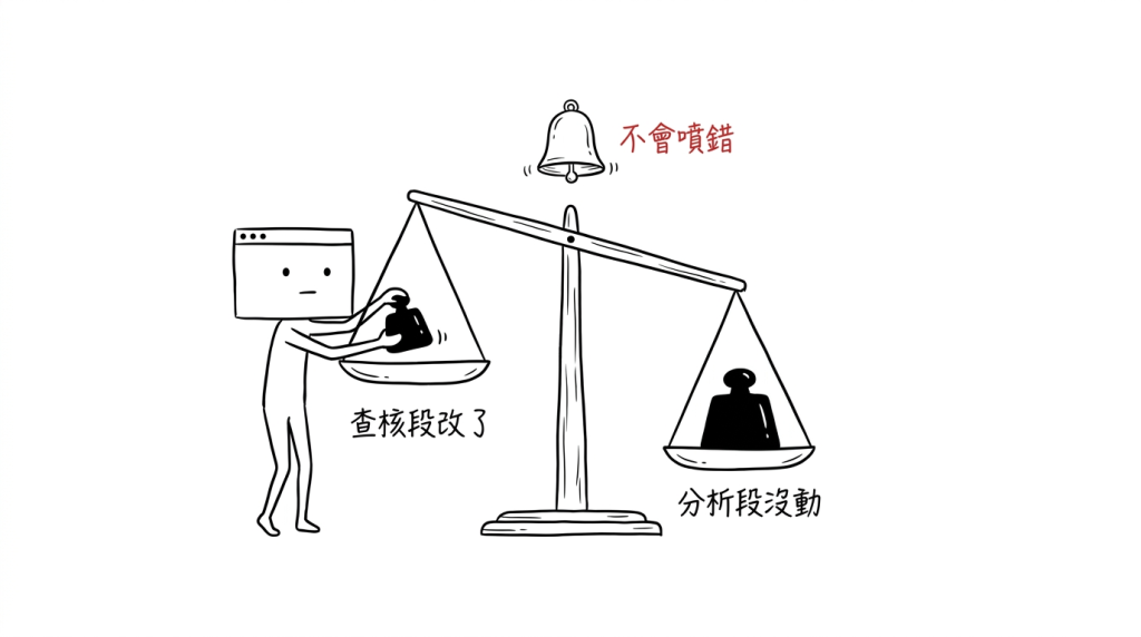 我換掉一邊的砝碼,另一邊沒動,而天平歪了也不會響