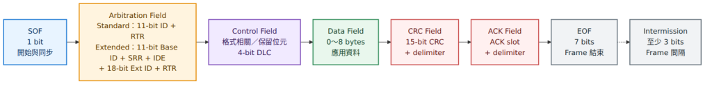 Classical CAN Data Frame 的主要欄位與 Intermission