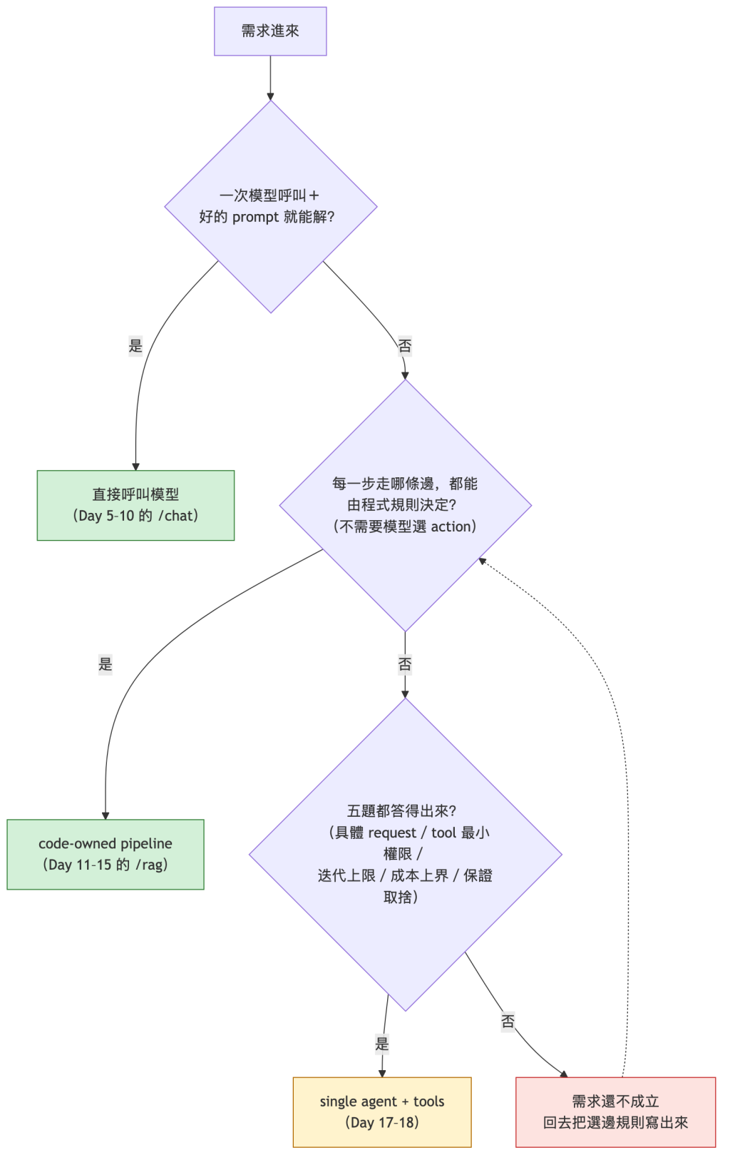 Agent 決策流程圖：需求進來先問「一次模型呼叫＋好的 prompt 就能解？」，是就直接呼叫模型（Day 5–10 的 /chat）；否則問「每一步走哪條邊，都能由程式規則決定？（不需要模型選 action）」，是就走 code-owned pipeline（Day 11–15 的 /rag）；否則問「五題都答得出來？」，是才做 single agent + tools（Day 17–18），否則需求還不成立，回去把選邊規則寫出來