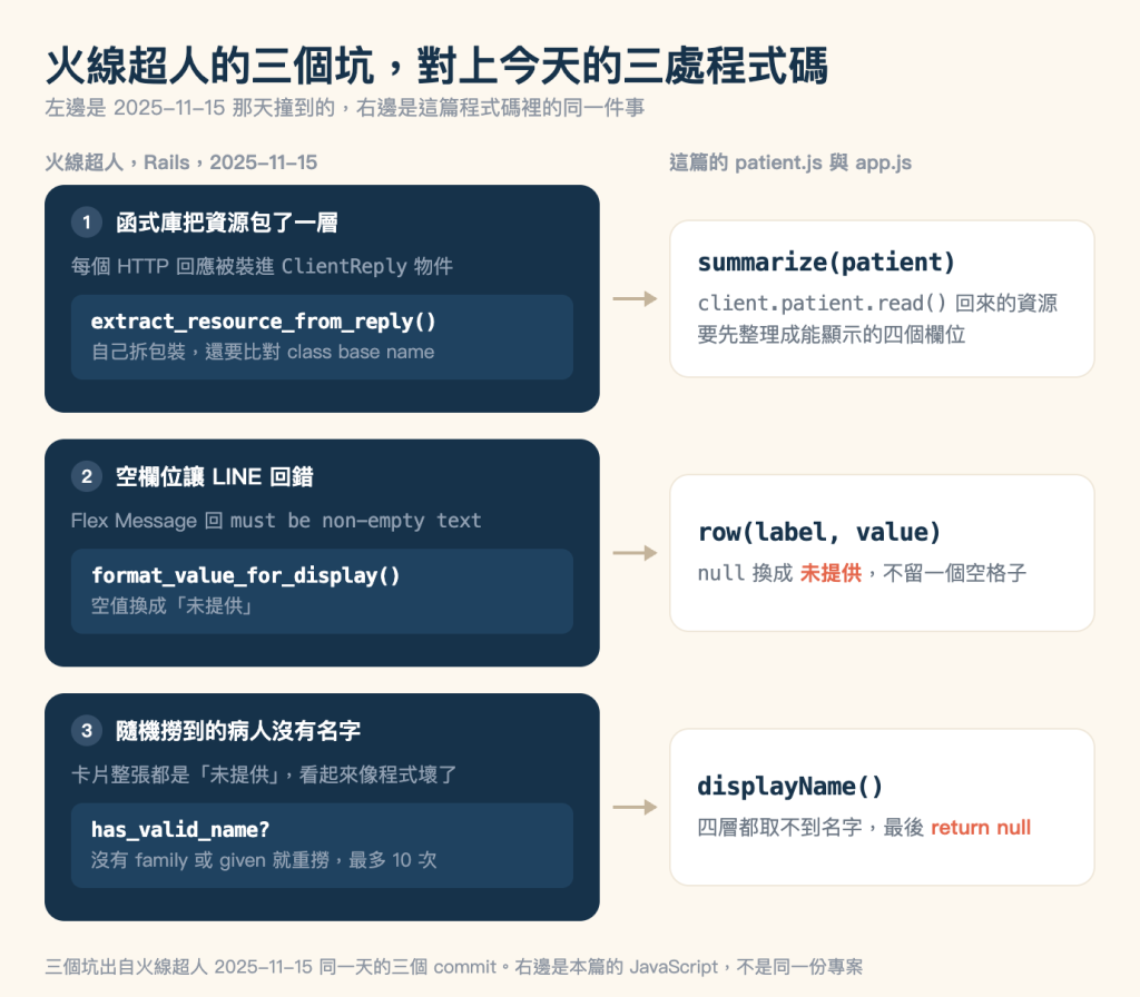 火線超人三個坑與本篇程式碼的對應圖，標題「火線超人的三個坑，對上今天的三處程式碼」，副標「左邊是 2025-11-15 那天撞到的，右邊是這篇程式碼裡的同一件事」。米色底，左右兩欄各三列，中間三條淺褐色箭頭由左指向右。左欄標頭「火線超人，Rails，2025-11-15」，三個深藍色大色塊由上而下排列，每一塊的標題前有白色圓形編號。第一塊編號 1，標題「函式庫把資源包了一層」，下方灰字寫每個 HTTP 回應被裝進 ClientReply 物件，再下方是較淺的藍色小方塊，白字寫 extract_resource_from_reply()，灰字註明自己拆包裝，還要比對 class base name。第二塊編號 2，標題「空欄位讓 LINE 回錯」，灰字寫 Flex Message 回 must be non-empty text，小方塊白字寫 format_value_for_display()，灰字註明空值換成「未提供」。第三塊編號 3，標題「隨機撈到的病人沒有名字」，灰字寫卡片整張都是「未提供」，看起來像程式壞了，小方塊白字寫 has_valid_name?，灰字註明沒有 family 或 given 就重撈，最多 10 次。右欄標頭「這篇的 patient.js 與 app.js」，三張白色卡片，各自與左邊同一列的色塊以箭頭相連。第一張深藍粗體寫 summarize(patient)，下方灰字說 client.patient.read() 回來的資源要先整理成能顯示的四個欄位。第二張寫 row(label, value)，下方灰字說 null 換成「未提供」，不留一個空格子，其中「未提供」以珊瑚色粗體標示。第三張寫 displayName()，下方灰字說四層都取不到名字，最後 return null，其中 return null 以珊瑚色粗體標示。圖片下方一行註記：三個坑出自火線超人 2025-11-15 同一天的三個 commit。右邊是本篇的 JavaScript，不是同一份專案