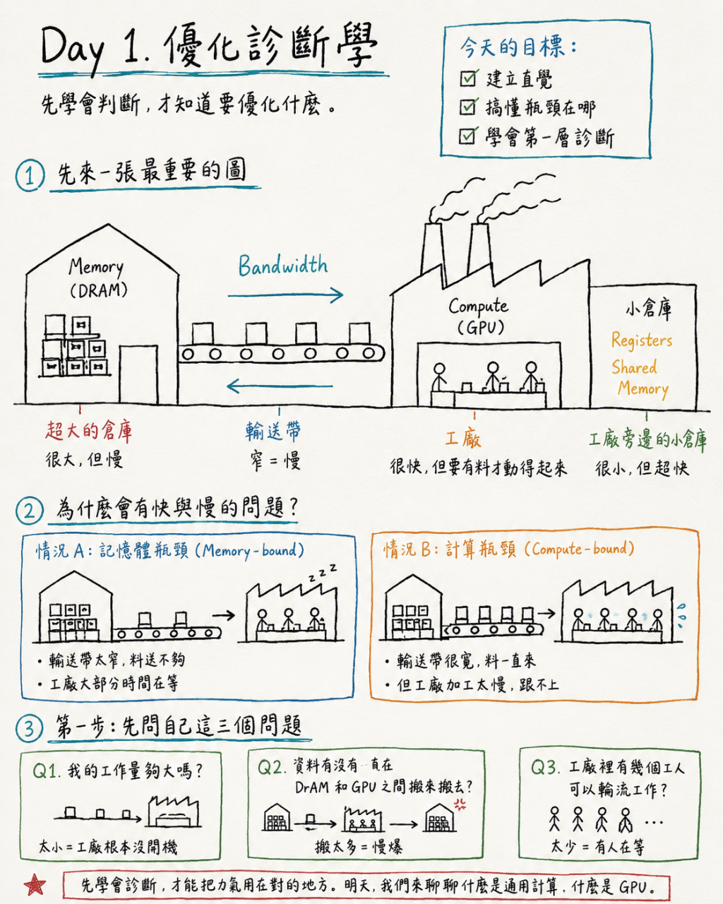 Compute、Memory 與 Overhead 的工廠示意圖