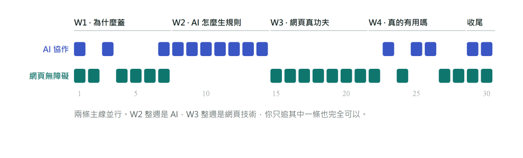 30 天雙軌路線圖：第一週兩線交錯，第二週 Day 8 到 14 全部是 AI 協作線，第三週 Day 15 到 21 全部是網頁無障礙線，第四週兩線交錯，Day 29 與 30 收尾