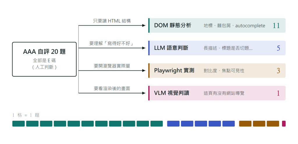 AAA 自評 20 題依判斷所需能力分派給四種機制：只需讀 HTML 結構的 11 題交給 DOM 靜態分析、需要理解語意的 5 題交給 LLM、需要開瀏覽器量測的 3 題交給 Playwright、需要看渲染畫面的 1 題交給 VLM