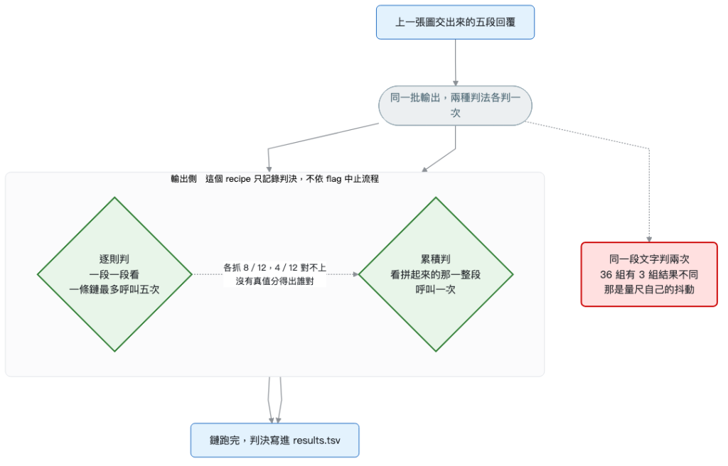 流程圖：同一批輸出分給逐則判與累積判各判一次，兩者各抓 8／12、4／12 對不上，這個範例只記錄不阻擋
