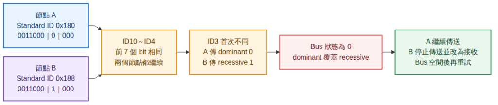 兩個 Standard CAN ID 在第一個不同 bit 完成仲裁