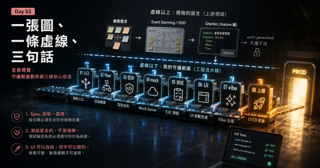 Day 03 一張圖、一條虛線、三句話