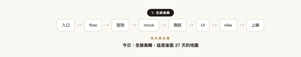 流水線位置|入口 → flow → 型別 → mock → 測試 → UI → vibe → 上線(今日:全線鳥瞰)