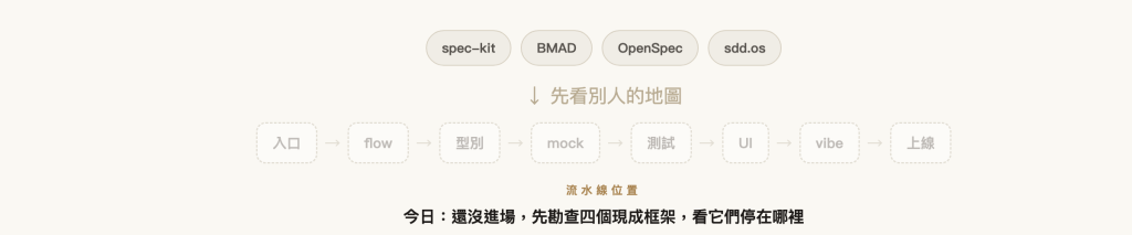流水線位置|入口 → flow → 型別 → mock → 測試 → UI → vibe → 上線(今日:先看別人的地圖)