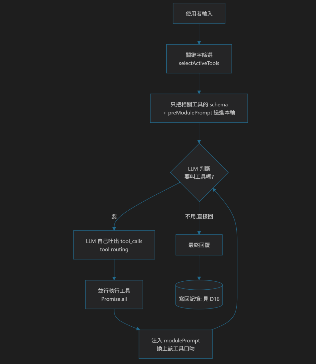 巨觀路由(tool routing)的完整流程圖:使用者輸入 → 關鍵字篩選 selectActiveTools → 只把相關工具的 schema + preModulePrompt 送進本輪 → LLM 判斷要不要叫工具。判斷「要」就由 LLM 自己吐出 tool_calls(tool routing)、並行執行工具(Promise.all)、再注入 modulePrompt 換上該工具的口吻,然後回到 LLM 重新判斷,形成一個迴圈;判斷「不用」則直接產出最終回覆,並寫回記憶(見 D16)。整條路徑上沒有任何一條 if-else 決定該叫哪個工具——挑哪個、挑幾個、叫幾輪,全是模型的判斷