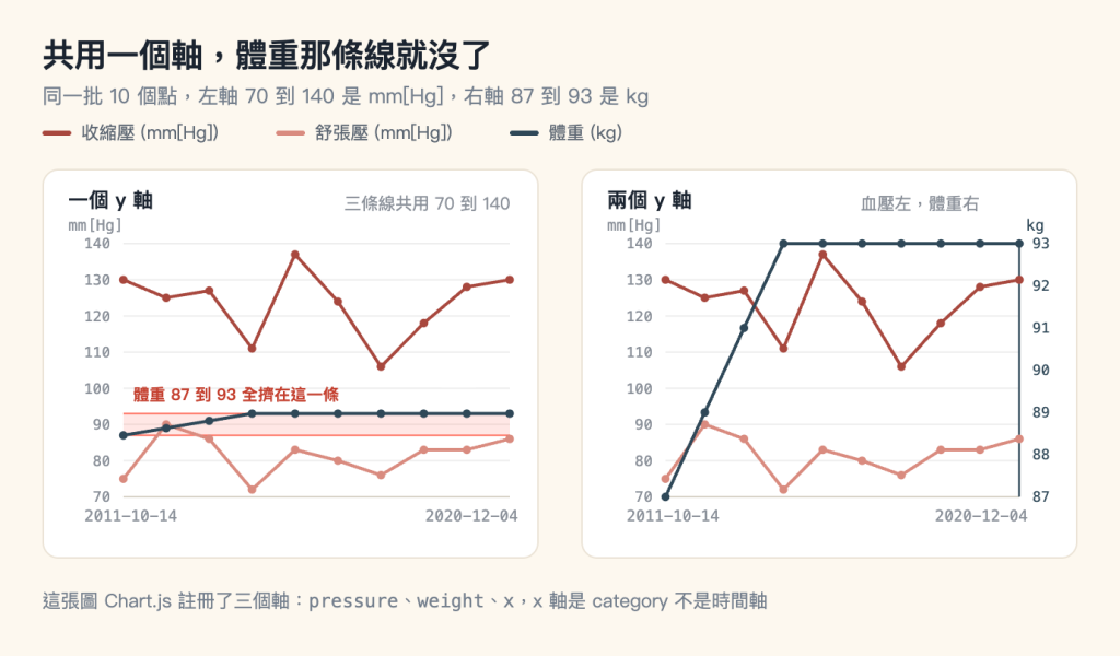 兩者對照圖，米色底，標題「共用一個軸，體重那條線就沒了」，副標「同一批 10 個點，左軸 70 到 140 是 mm Hg，右軸 87 到 93 是 kg」。標題下方一列圖例：深紅色線段代表收縮壓 （mm Hg）、淺珊瑚色線段代表舒張壓 （mm Hg）、深藍色線段代表體重 （kg）。畫面左右各一張白色圓角卡片。左卡左上角標「一個 y 軸」，右上角灰字註明三條線共用 70 到 140，y 軸標 mm Hg，刻度由下而上是 70、80、90、100、110、120、130、140。三條折線畫在同一個刻度上：深紅色的收縮壓在 106 到 137 之間上下起伏，淺珊瑚色的舒張壓在 72 到 90 之間起伏，深藍色的體重從 87 升到 93 之後打平。體重那條線落在一條珊瑚色的細長橫帶裡，橫帶上緣是 93、下緣是 87，帶內以深紅色粗體標著「體重 87 到 93 全擠在這一條」，這條帶完全落在舒張壓那條線的起伏範圍內。右卡左上角標「兩個 y 軸」，右上角灰字註明血壓左、體重右。左側 y 軸標 mm Hg，刻度同樣是 70 到 140；右側多一條深藍色的軸，標 kg，刻度由下而上是 87、88、89、90、91、92、93。兩條血壓線的位置與左卡完全相同，體重那條線改掛右軸之後從左下角一路升到右上角再打平，前四個點的上升幅度完整看得出來。兩張卡片的 x 軸兩端各標 2011-10-14 與 2020-12-04。圖片最下方一行灰字：這張圖 Chart.js 註冊了三個軸：pressure、weight、x，x 軸是 category 不是時間軸
