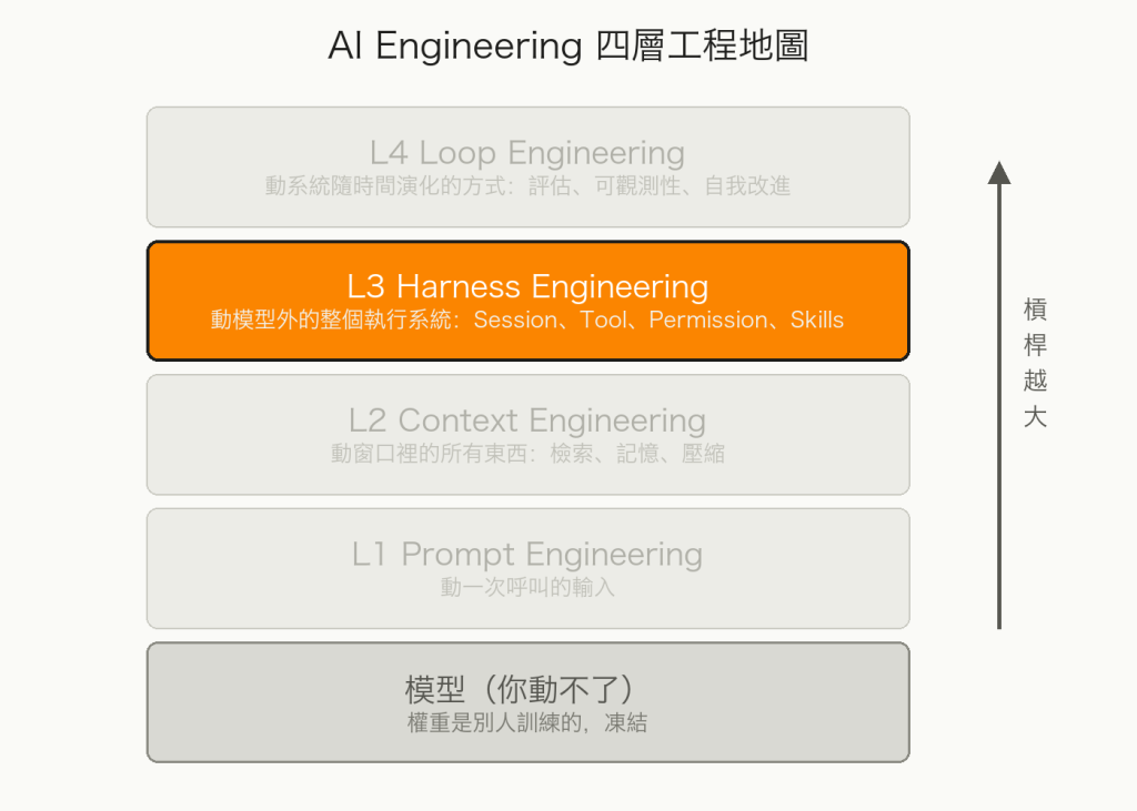 AI Engineering 四層地圖:目前在 L3